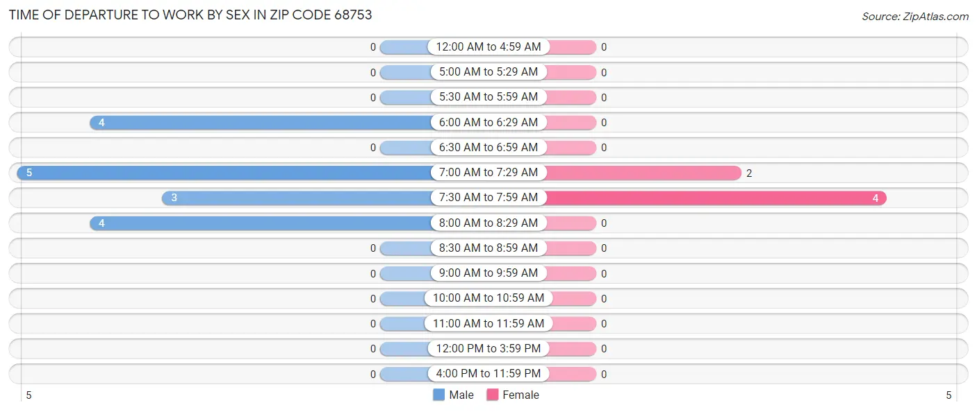 Time of Departure to Work by Sex in Zip Code 68753