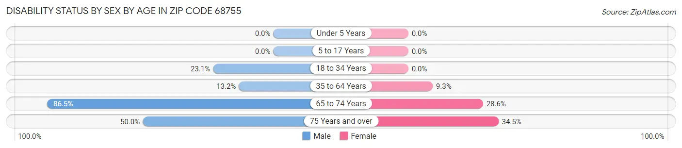 Disability Status by Sex by Age in Zip Code 68755