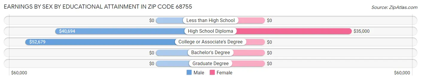 Earnings by Sex by Educational Attainment in Zip Code 68755