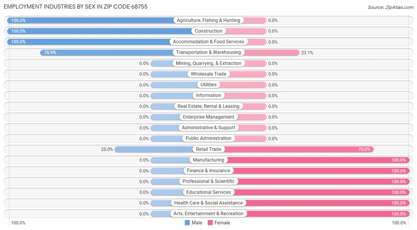 Employment Industries by Sex in Zip Code 68755