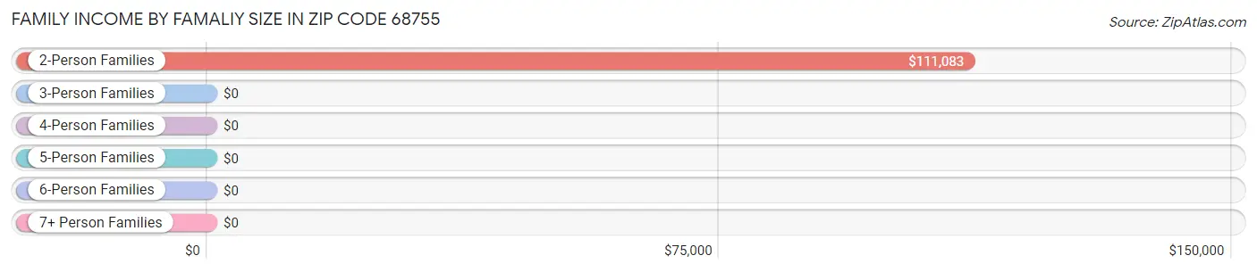 Family Income by Famaliy Size in Zip Code 68755