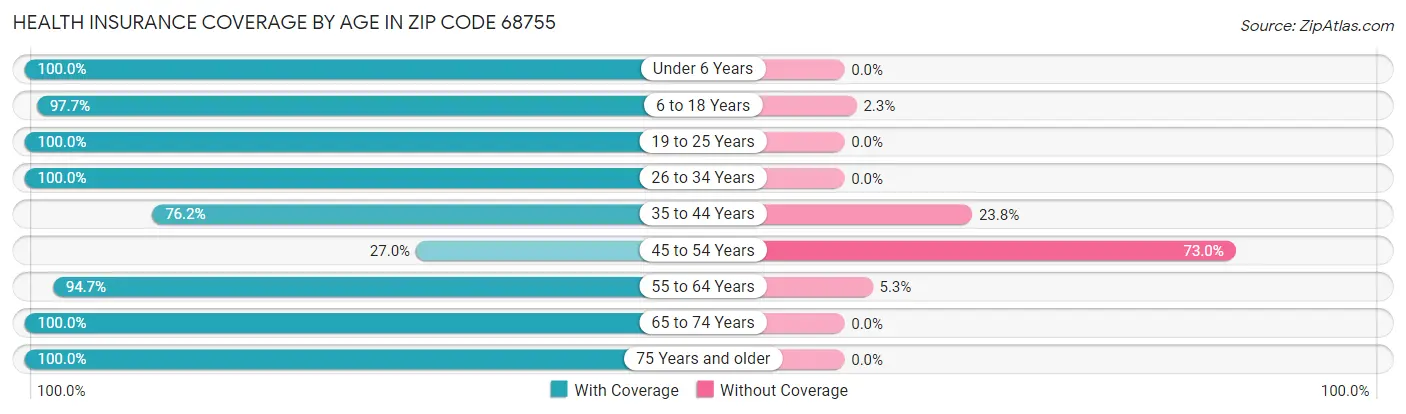 Health Insurance Coverage by Age in Zip Code 68755