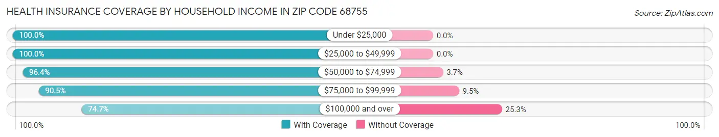 Health Insurance Coverage by Household Income in Zip Code 68755