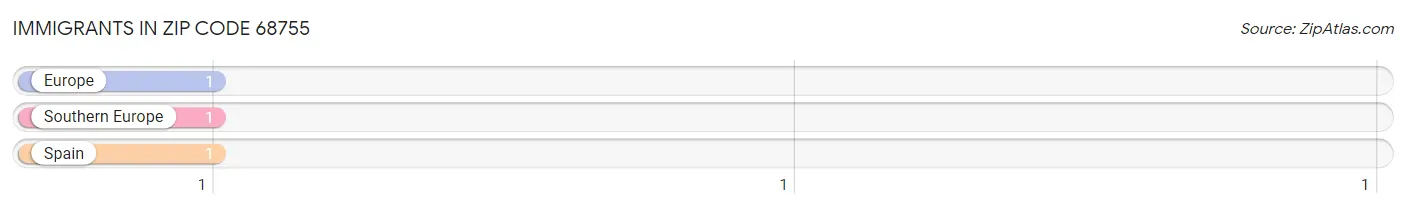 Immigrants in Zip Code 68755