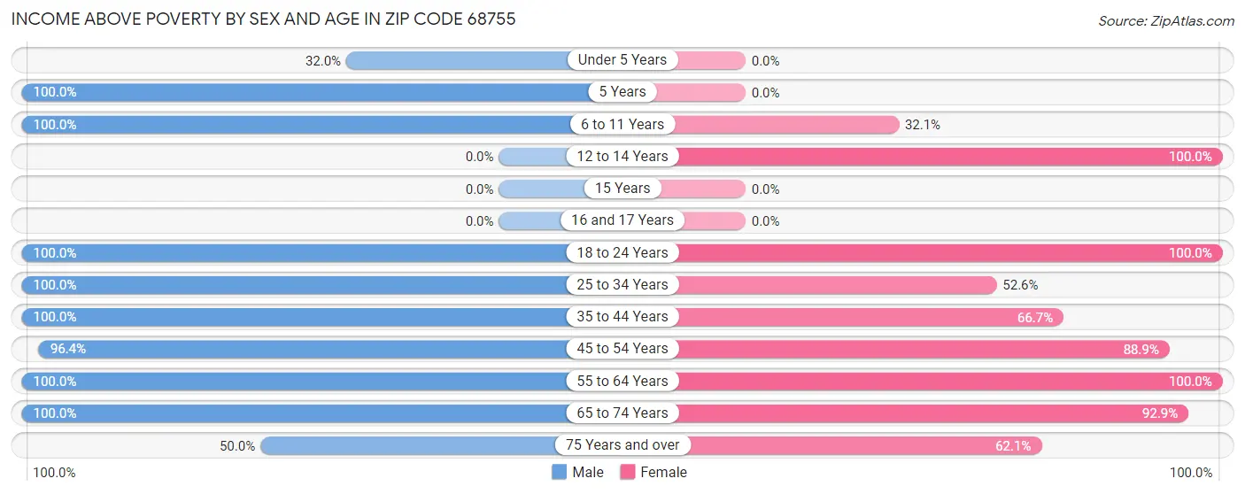 Income Above Poverty by Sex and Age in Zip Code 68755