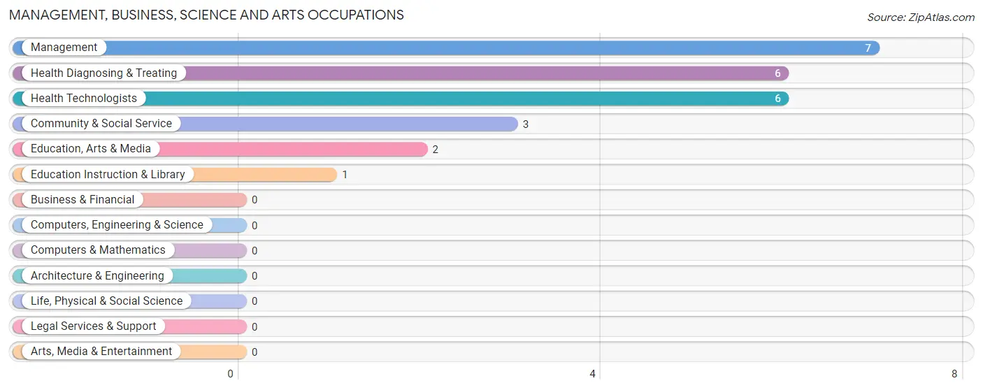 Management, Business, Science and Arts Occupations in Zip Code 68755