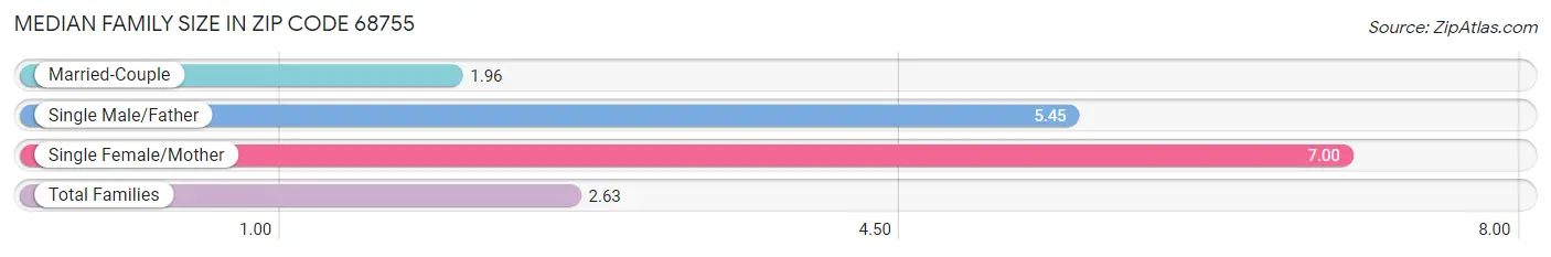 Median Family Size in Zip Code 68755