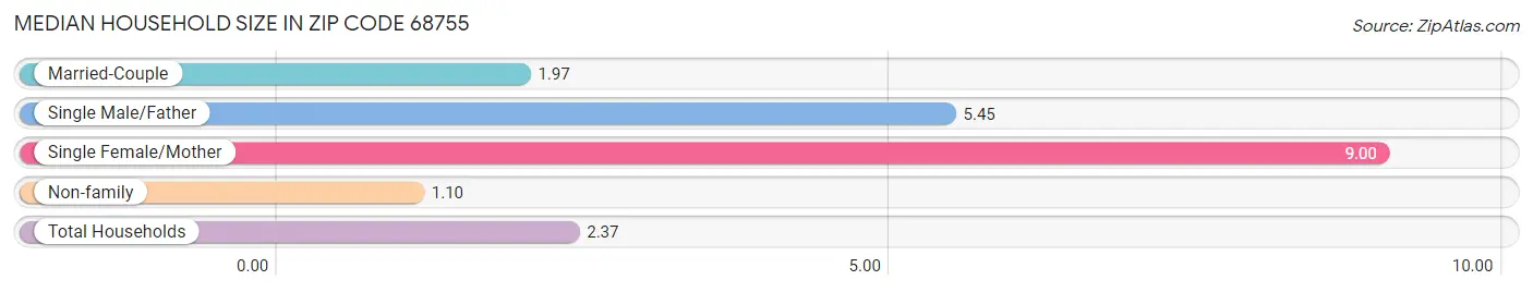 Median Household Size in Zip Code 68755