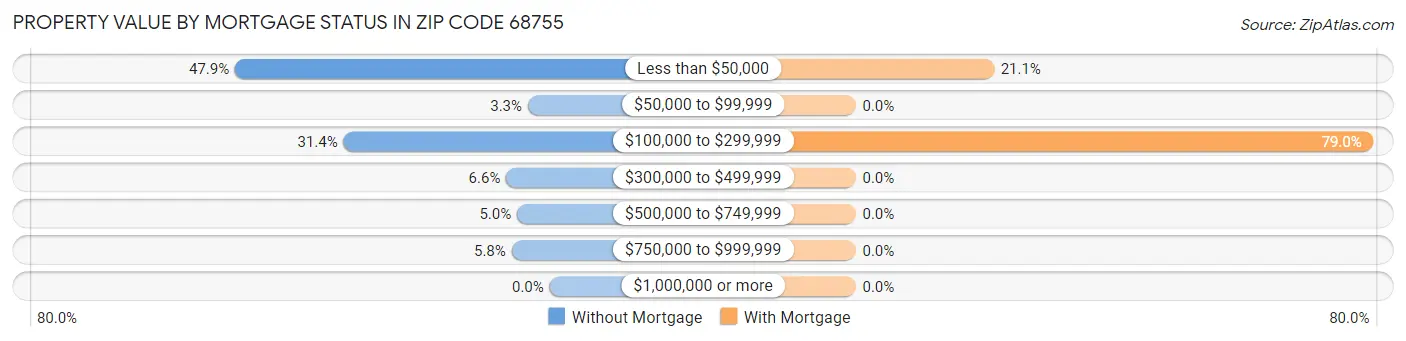 Property Value by Mortgage Status in Zip Code 68755