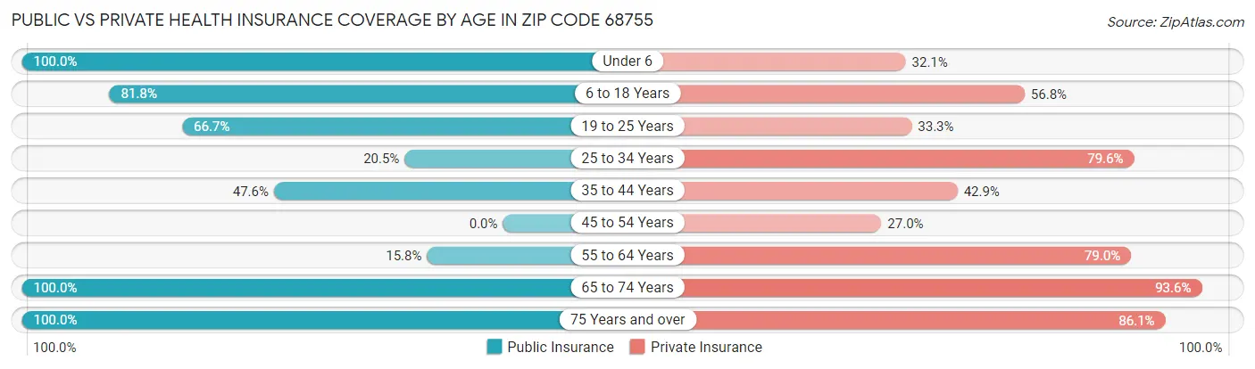 Public vs Private Health Insurance Coverage by Age in Zip Code 68755
