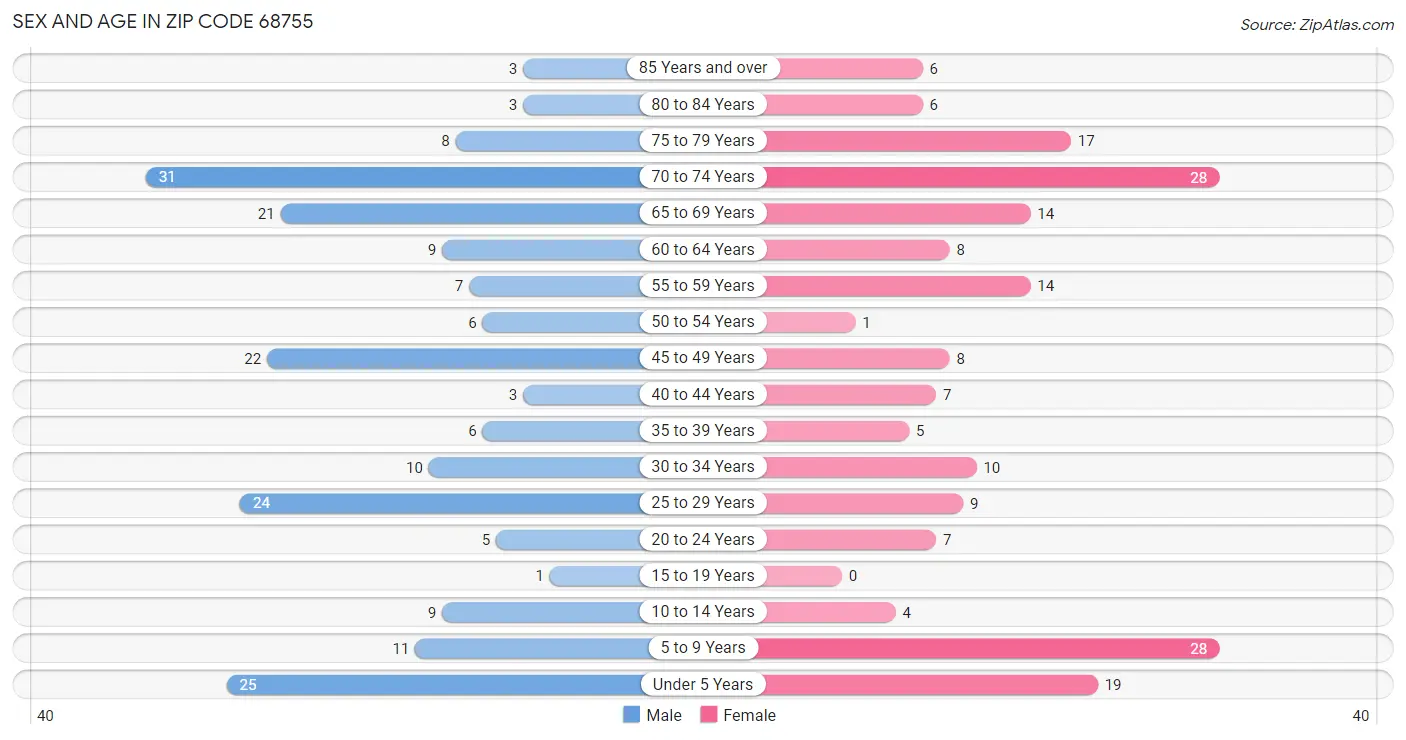 Sex and Age in Zip Code 68755