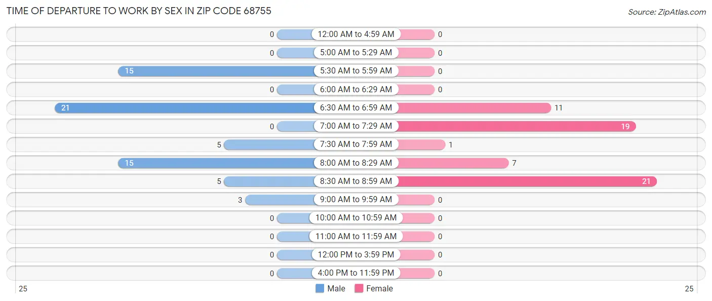 Time of Departure to Work by Sex in Zip Code 68755