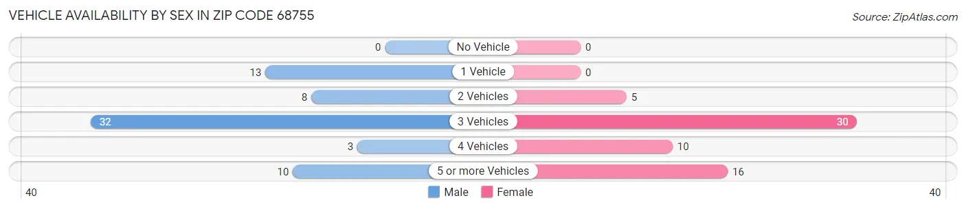 Vehicle Availability by Sex in Zip Code 68755
