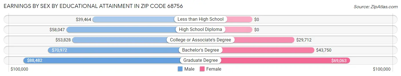 Earnings by Sex by Educational Attainment in Zip Code 68756