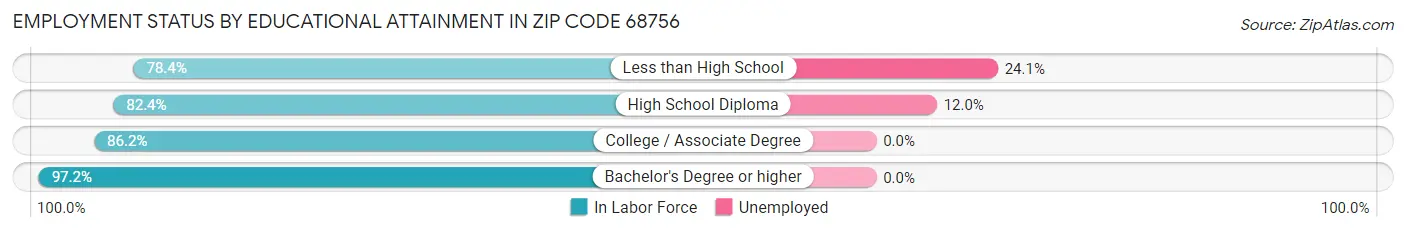 Employment Status by Educational Attainment in Zip Code 68756