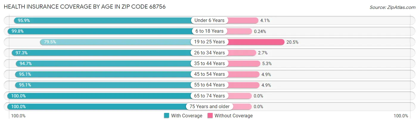 Health Insurance Coverage by Age in Zip Code 68756