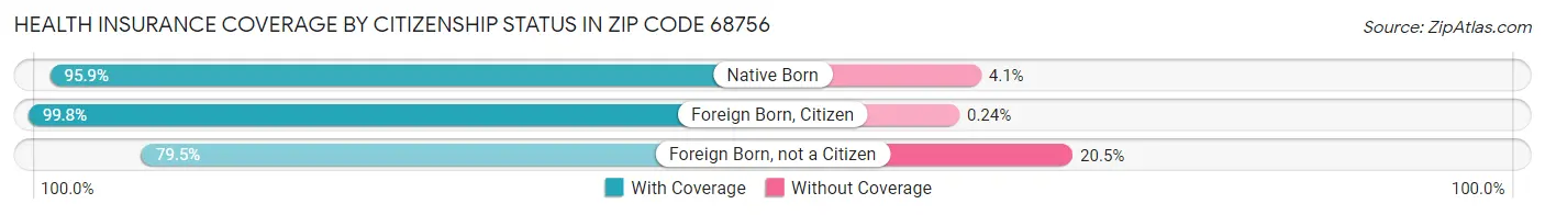 Health Insurance Coverage by Citizenship Status in Zip Code 68756