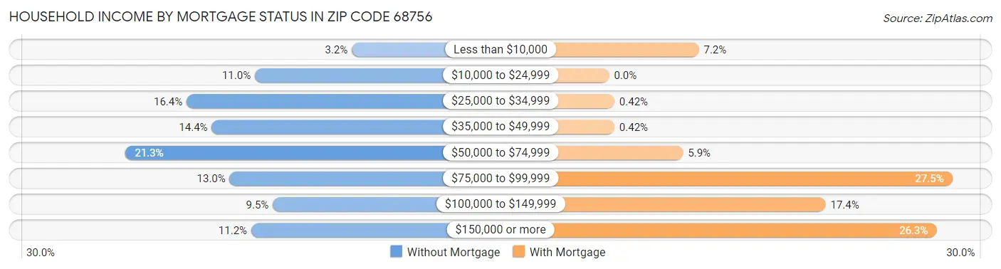 Household Income by Mortgage Status in Zip Code 68756