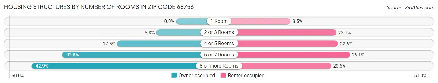 Housing Structures by Number of Rooms in Zip Code 68756