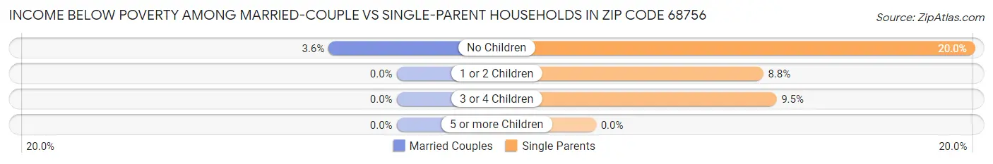 Income Below Poverty Among Married-Couple vs Single-Parent Households in Zip Code 68756