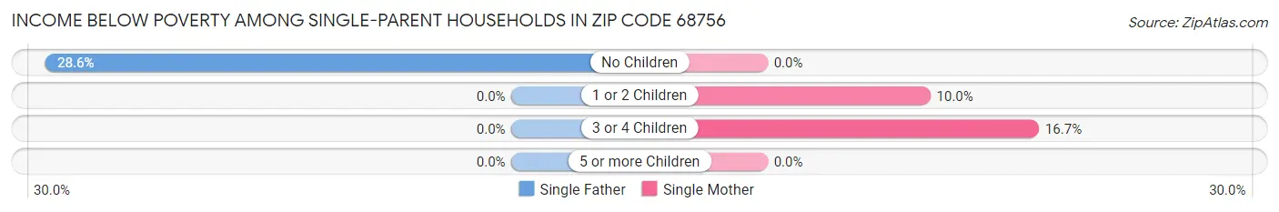 Income Below Poverty Among Single-Parent Households in Zip Code 68756