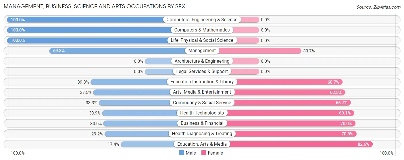 Management, Business, Science and Arts Occupations by Sex in Zip Code 68756