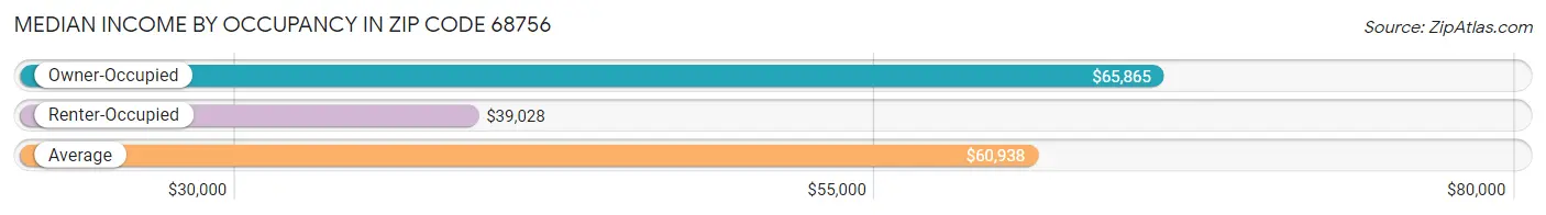 Median Income by Occupancy in Zip Code 68756