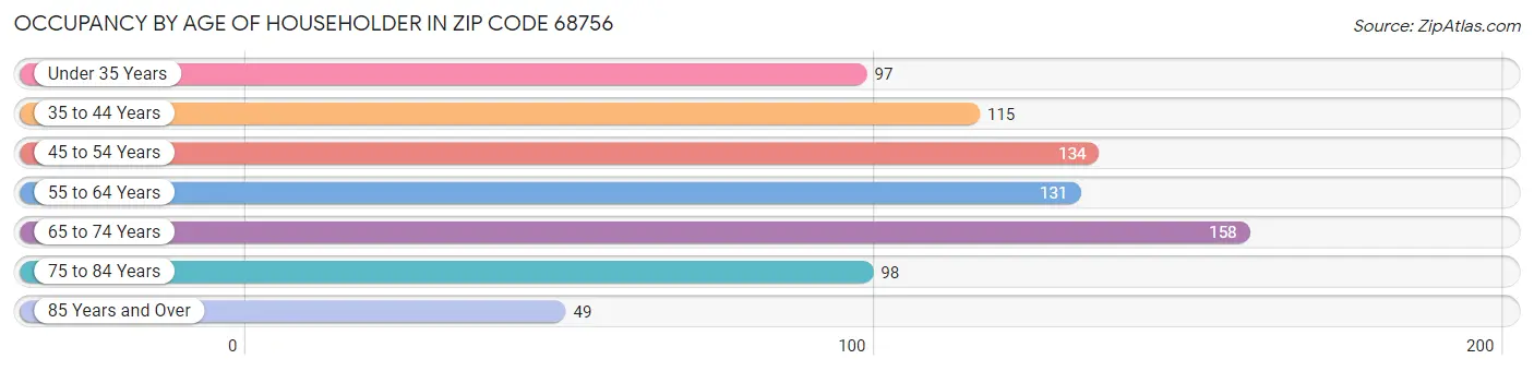 Occupancy by Age of Householder in Zip Code 68756