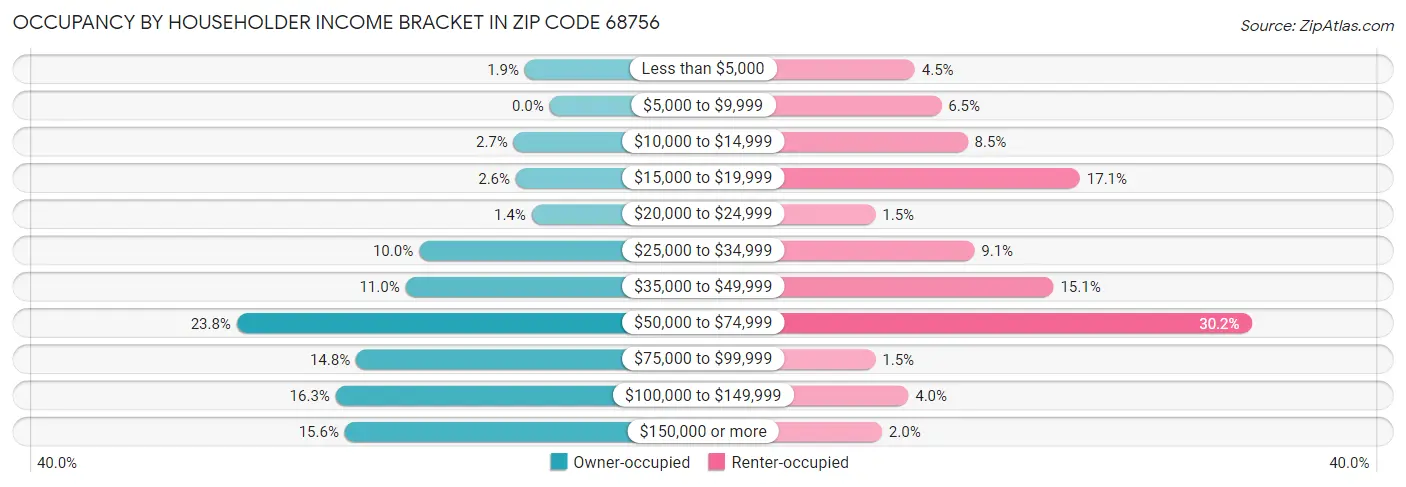Occupancy by Householder Income Bracket in Zip Code 68756