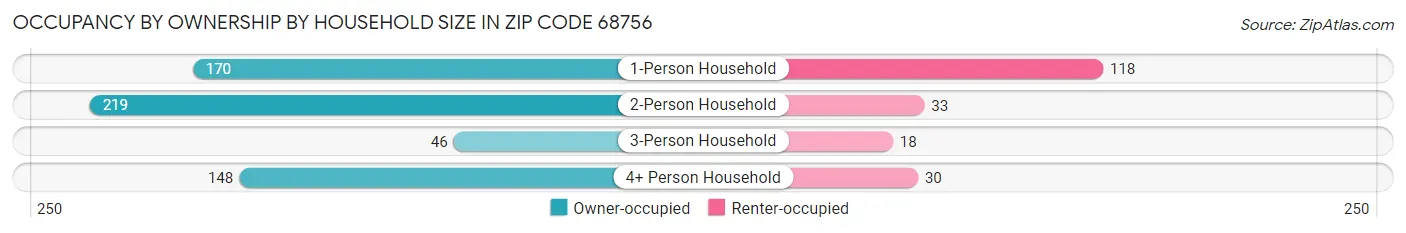 Occupancy by Ownership by Household Size in Zip Code 68756
