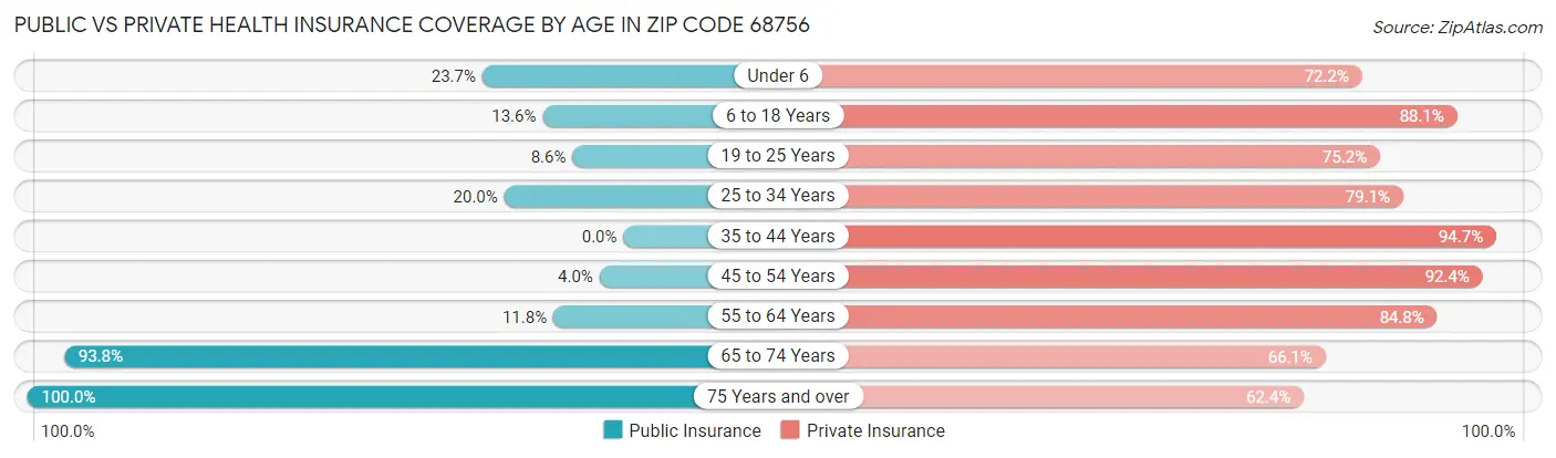 Public vs Private Health Insurance Coverage by Age in Zip Code 68756