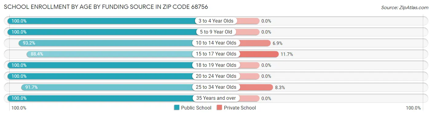 School Enrollment by Age by Funding Source in Zip Code 68756