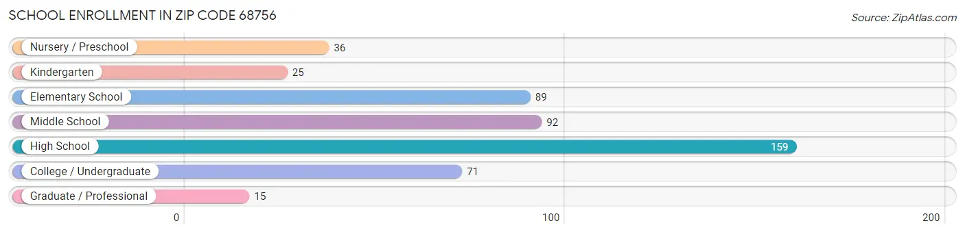 School Enrollment in Zip Code 68756