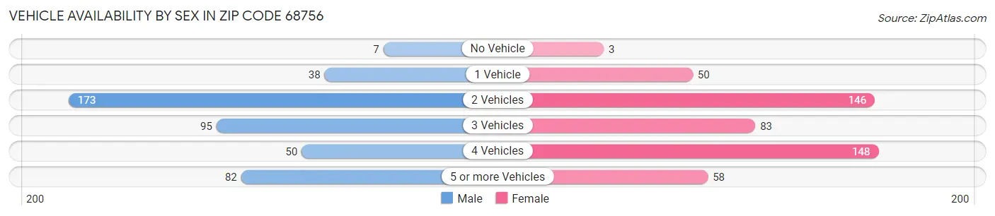 Vehicle Availability by Sex in Zip Code 68756