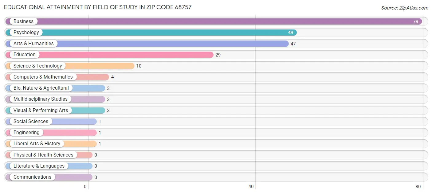 Educational Attainment by Field of Study in Zip Code 68757