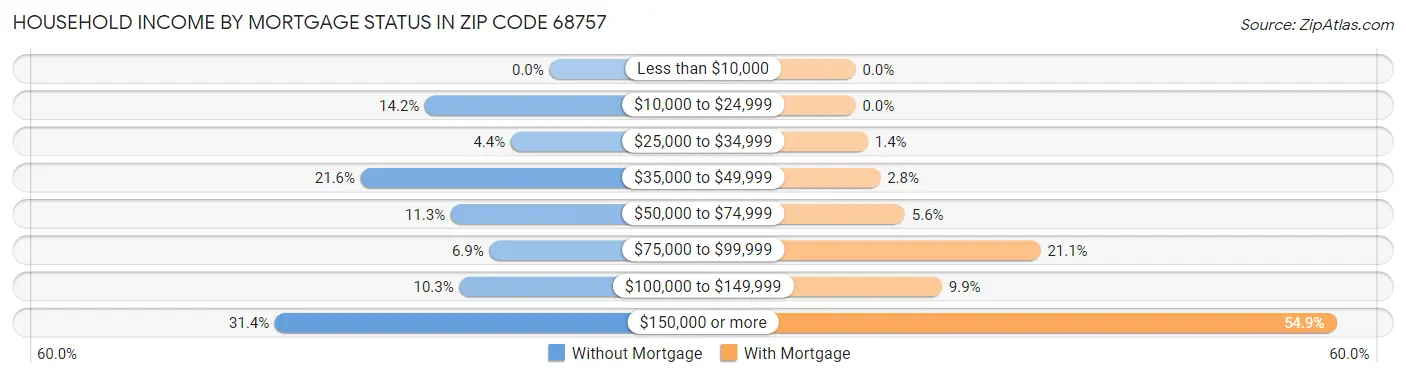 Household Income by Mortgage Status in Zip Code 68757