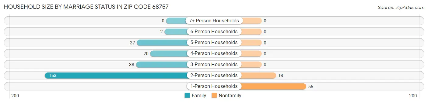 Household Size by Marriage Status in Zip Code 68757