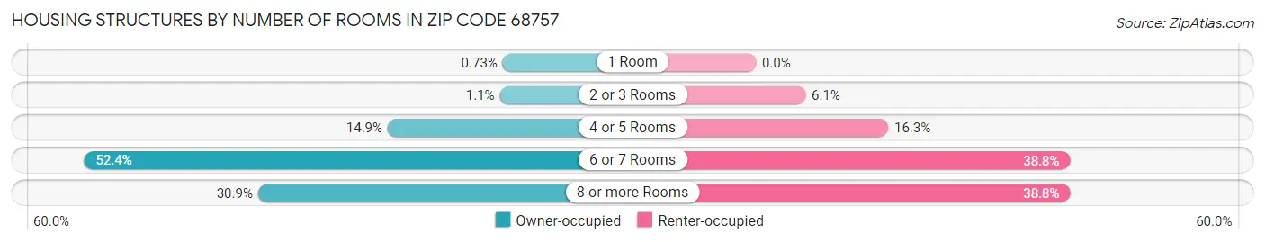 Housing Structures by Number of Rooms in Zip Code 68757