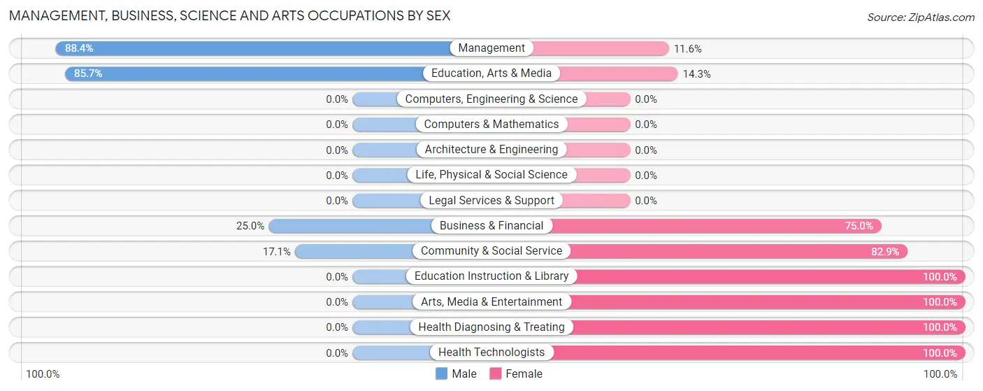 Management, Business, Science and Arts Occupations by Sex in Zip Code 68757