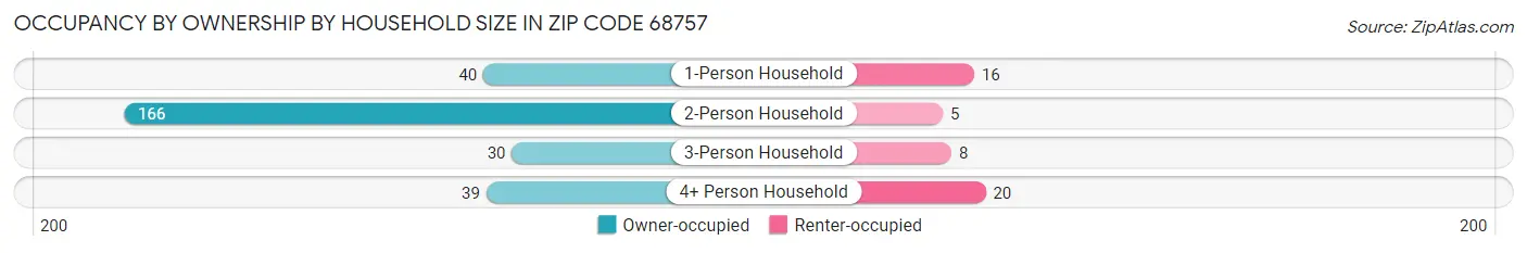 Occupancy by Ownership by Household Size in Zip Code 68757