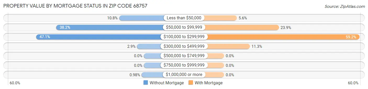 Property Value by Mortgage Status in Zip Code 68757