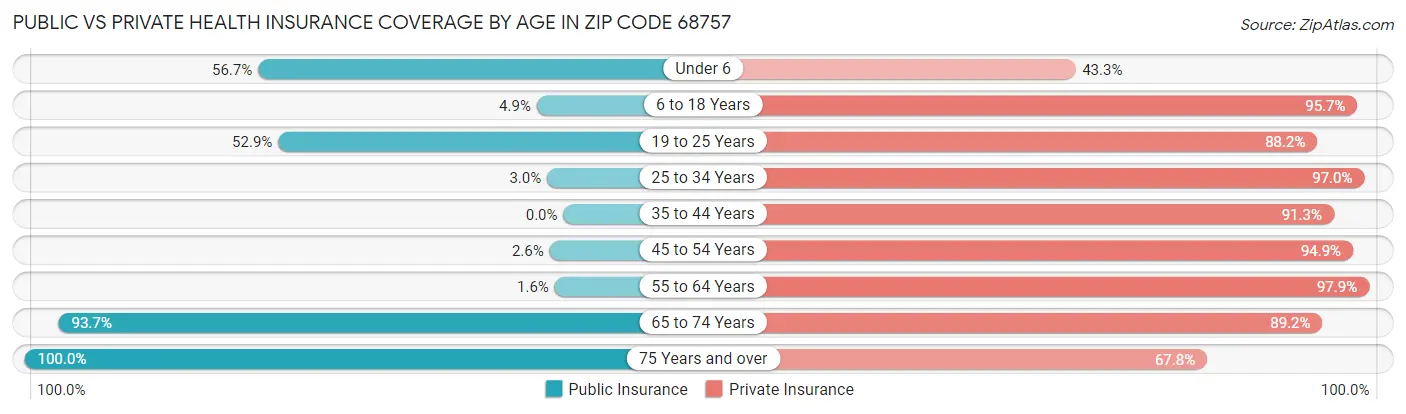 Public vs Private Health Insurance Coverage by Age in Zip Code 68757
