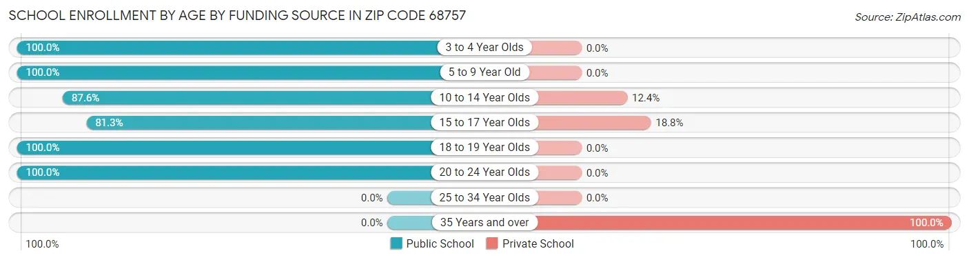 School Enrollment by Age by Funding Source in Zip Code 68757