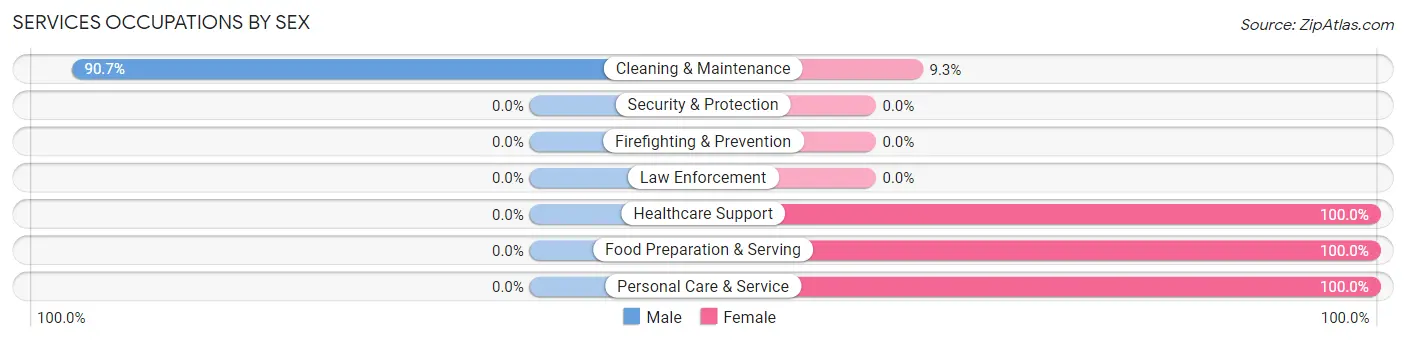 Services Occupations by Sex in Zip Code 68757