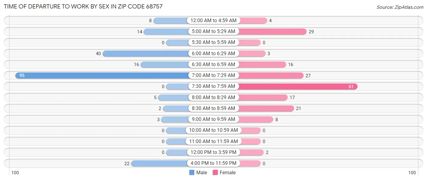 Time of Departure to Work by Sex in Zip Code 68757