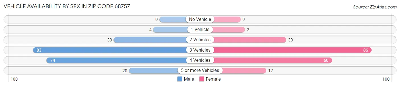 Vehicle Availability by Sex in Zip Code 68757