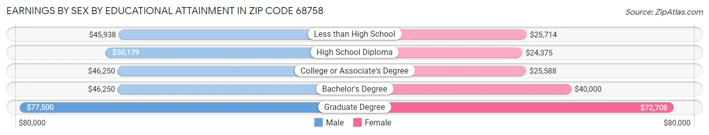 Earnings by Sex by Educational Attainment in Zip Code 68758