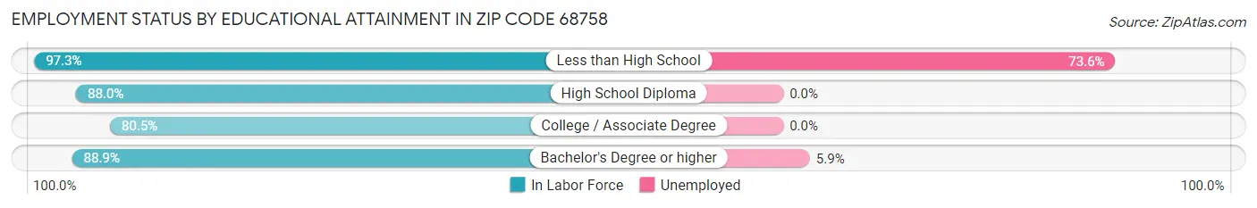 Employment Status by Educational Attainment in Zip Code 68758