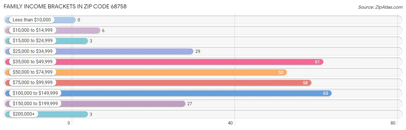 Family Income Brackets in Zip Code 68758