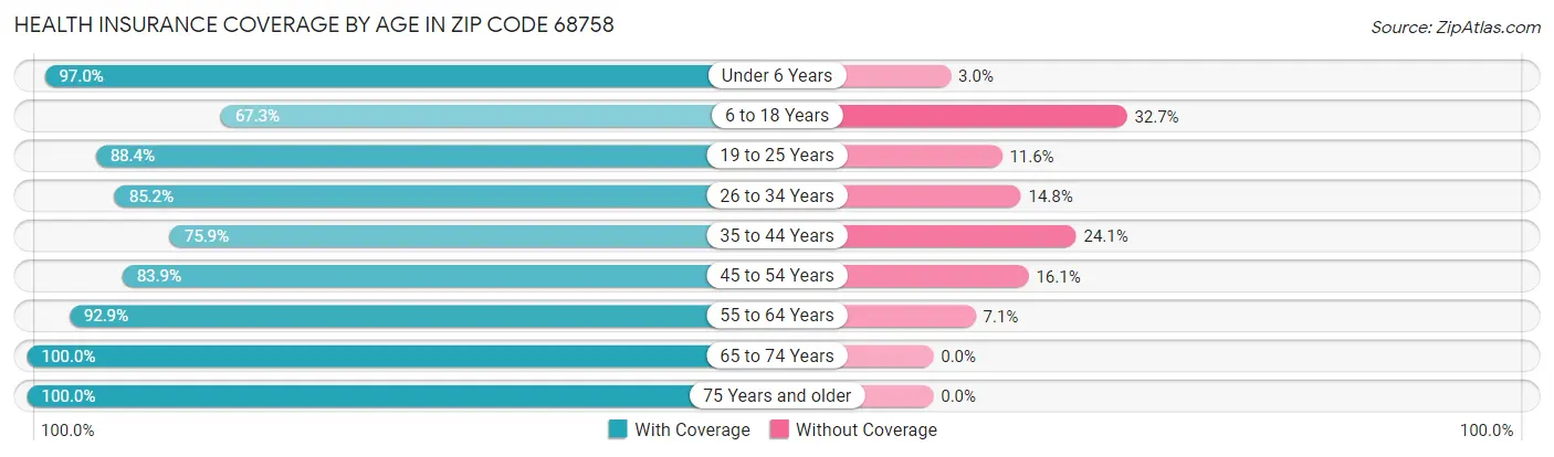 Health Insurance Coverage by Age in Zip Code 68758